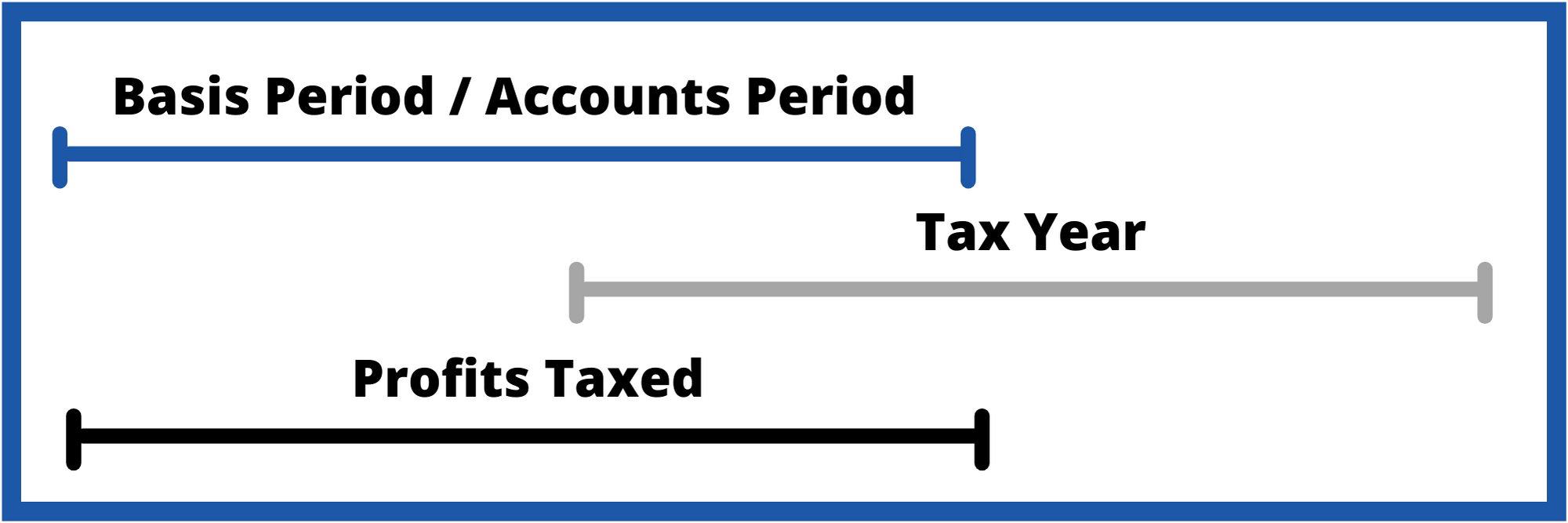 Timeline showing that the Basis period and profits taxed line up to be taxed in the following tax year.
